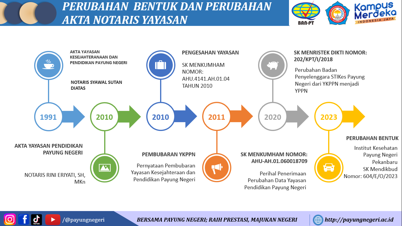 Perubahan Bentuk dan Perubahan Akta Notaris Yayasan